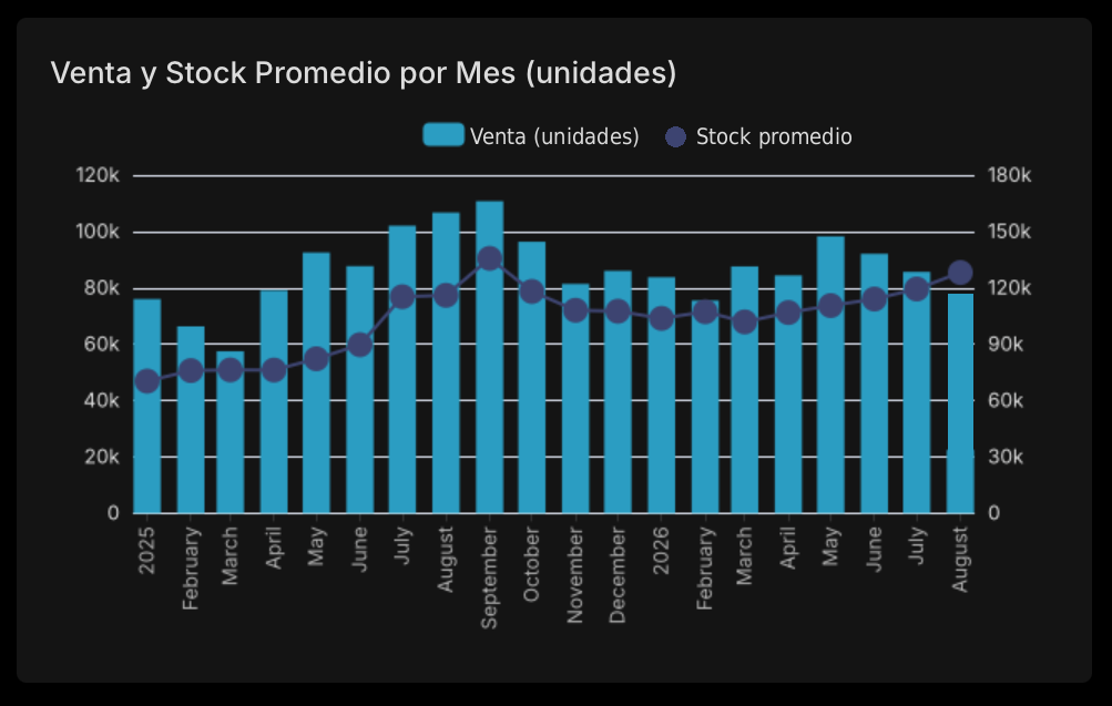 Gráfico de MidoRIA: venta mensual en unidades contra stock promedio, el cruce que el KAM arma a mano